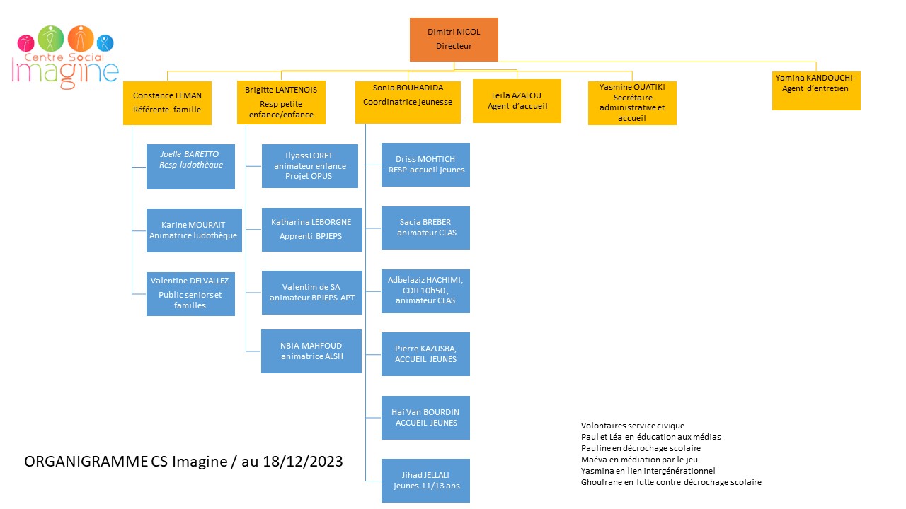 Organigramme du centre social – Centre social imagine
